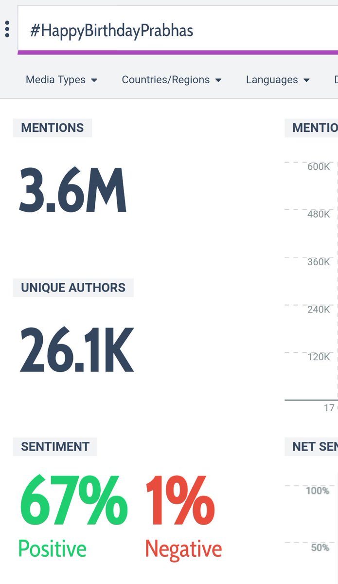 saikumarvemuri1's tweet photo. 3.6M tweets
And 1.1M views in YouTube #HappyBirthdayPrabhas https://t.co/ANsXXEY4OM