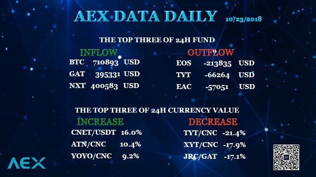 AEX data daily: inflow and outflow of 24h fund, increase and decrease of 24h currency value of AEX exchange. #BTC #GAT #NXT #EOS #TYT #EAC #CNET #ATN #BCX #YOYO #TYT #XYT #JRC #USDT #CNC #Cryptocurrency #Bitcoin #Bitcoincash #blockchain #fintech #Crypto #AEX_COM
