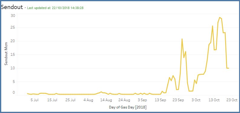 Price aside, the other elephant in the room is that the already working <a href="/GateterminalBV/">Gate terminal B.V.</a> over the border has plenty of spare #LNG capacity – even after this month's record high send-out. Max daily supply is 37mcm #ONGT

bloomberg.com/news/articles/…