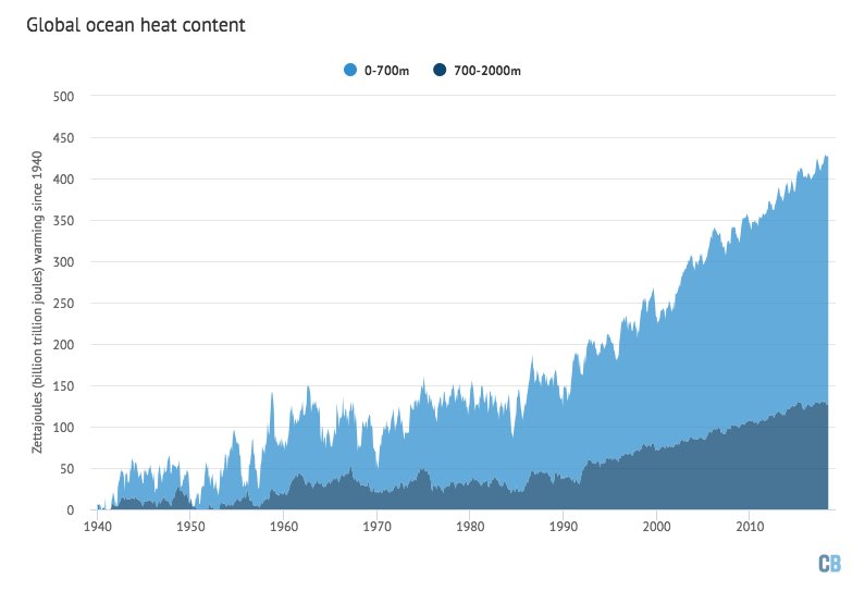 Since 1940, global warming has added the equivalent of 3 Hiroshimas of energy to the world's oceans *every second*.

That's…er…quite a lot.

carbonbrief.org/state-of-the-c…