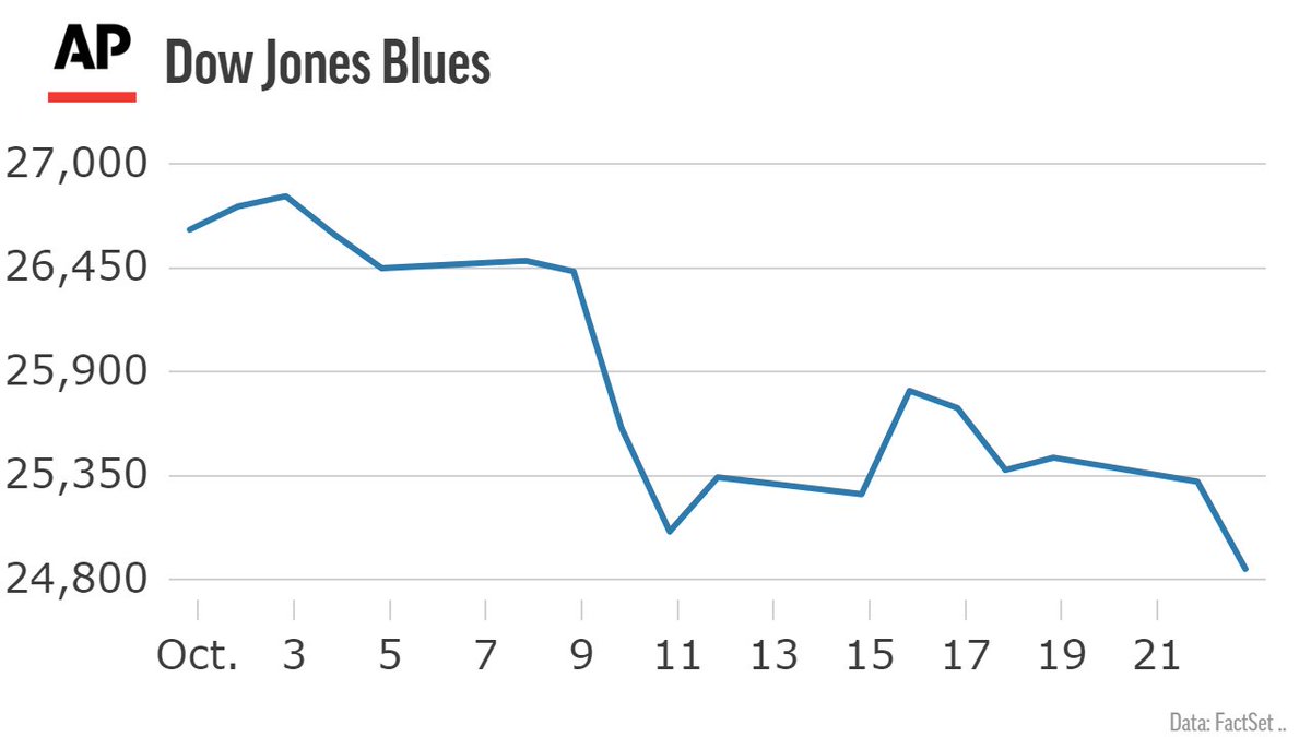 APBusiness's tweet photo. This has been the worst month for the Dow since August 2015. Nasdaq dipped into correction territory today. S&amp;P hits 5-month low. @_AlexVeiga reports on markets today for @AP. https://t.co/WPo4oMHO9Q https://t.co/NC2n2e8IyX