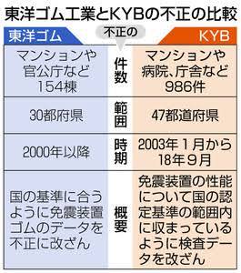 川金グループ、KYB（旧カヤバ工業）に足並み揃えて免震偽装 : 市況かぶ全力２階建 kabumatome.doorblog.jp/archives/65928…

東洋ゴム「オレが長男」

KYB「自分が次男」

川金「ぼく三男」

3人「私たちは免震不正談合3兄弟です」