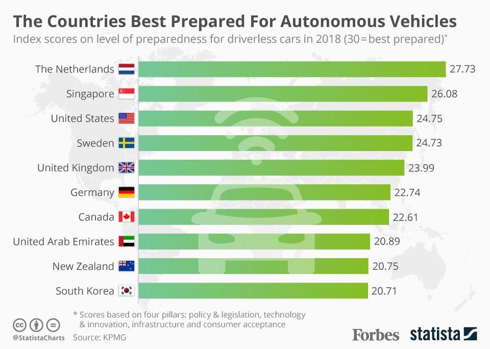 DAV_city's tweet image. Are you surprised by the results? "The Countries Best Prepared For Autonomous Vehicles [Infographic]" via @forbes buff.ly/2PRfNA6