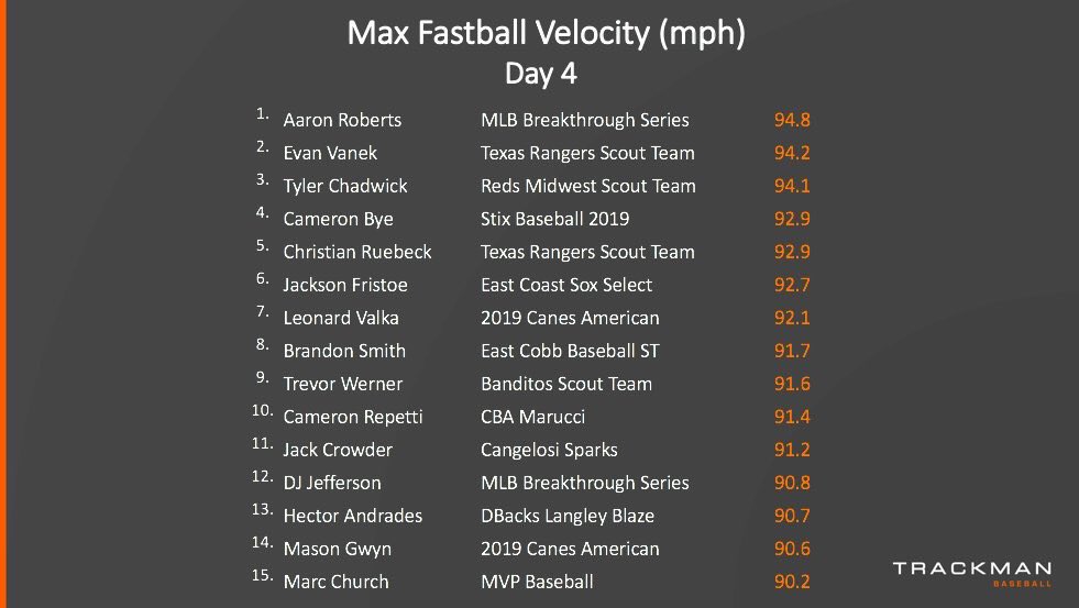 <a href="/TylerChadwick34/">Tyler Chadwick</a> with some fuel at the <a href="/PerfectGameUSA/">Perfect Game USA</a> WWBA on Sunday #RaysYourGame <a href="/RedsScoutTeam/">Cincinnati Reds Scout Team</a>