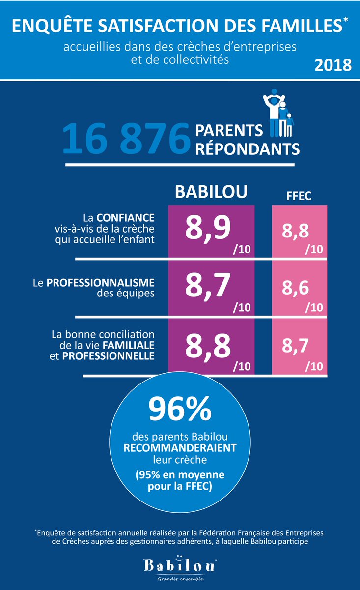 Babilou_fr's tweet image. [🏆 #Enquêtesatisfaction] des familles @Ent_de_Creches  2018 : les parents Babilou mettent en avant la #qualité d’accueil dans leur #crèches. Merci à toutes les familles qui nous font confiance !  ➡️ bit.ly/2CDh0a6