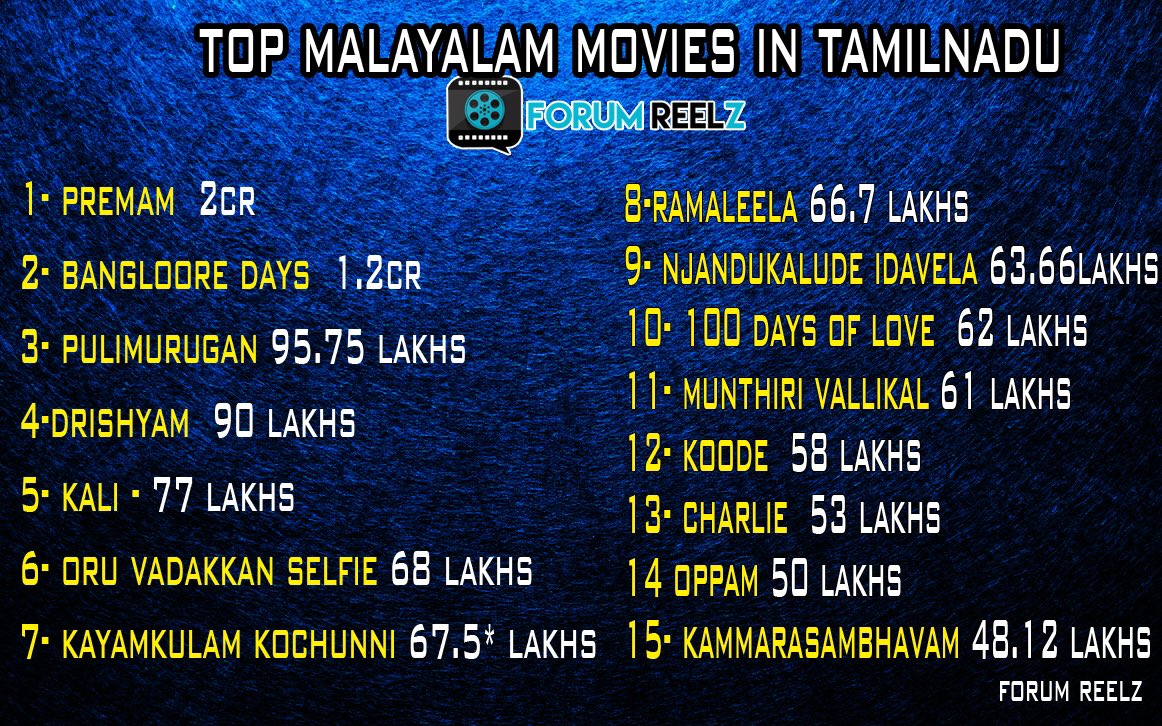 FR_Reelz's tweet image. Top 15 Malayalam Movies In Tamilnadu Boxoffice :

#Premam
#BangaloreDays
#Pulimurugan
#Drishyam
#Kali
#OruVadakkanSelfie
#KayamkulamKochunni
#Ramaleela

@NivinOfficial - 5 
@dulQuer - 4
@Mohanlal - 4
#Dileep - 2
@PrithviOfficial - 1

@rameshlaus @LMKMovieManiac 
@sri50