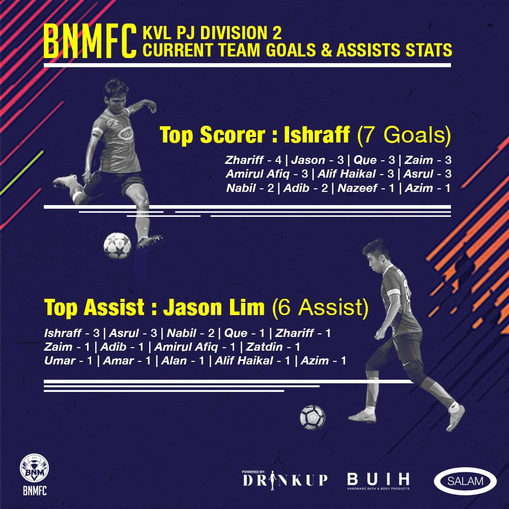 wearebnmfc's tweet photo. KVL PJ Div 2 - Current team stats (Matchweek 9)
#bnmfc #klangvalleyleague https://t.co/DWPyjBxCWq