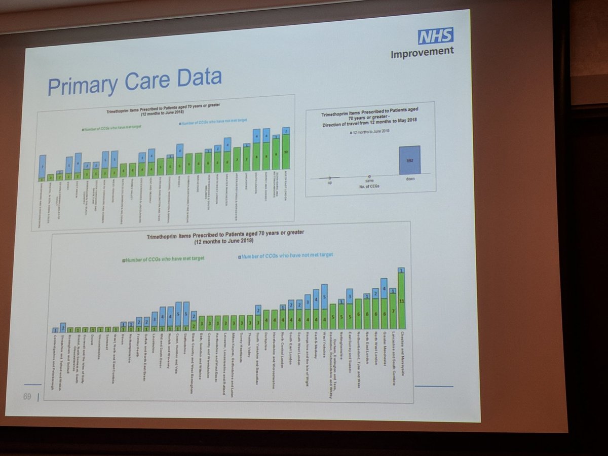 MicrobLog_me_uk's tweet photo. Primary care prescribing is better than secondary care nationally @EmmaCramp @gaynorevans1000 @RMayNurseDir @anandchitnis #improveIPC #KeepAntibioticsWorking https://t.co/kOz45MHHF2