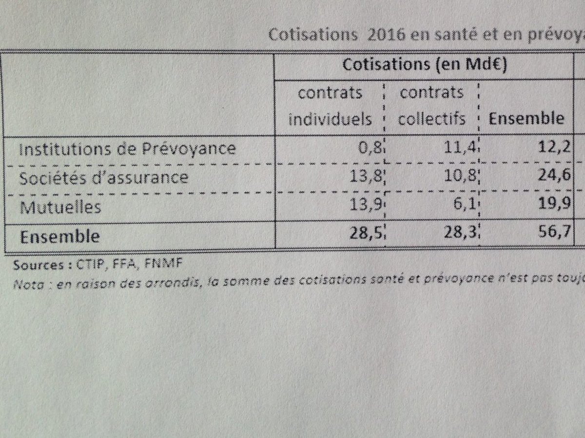 Olivier Veran On Twitter Certes Mais Le Poids Des 250 M Est A Repercuter Sur L Ensemble Le Chiffre Avance De 6 A 9 Est Vraiment Surrealiste Dans Tous Les Cas Https T Co Jfctvqakrt