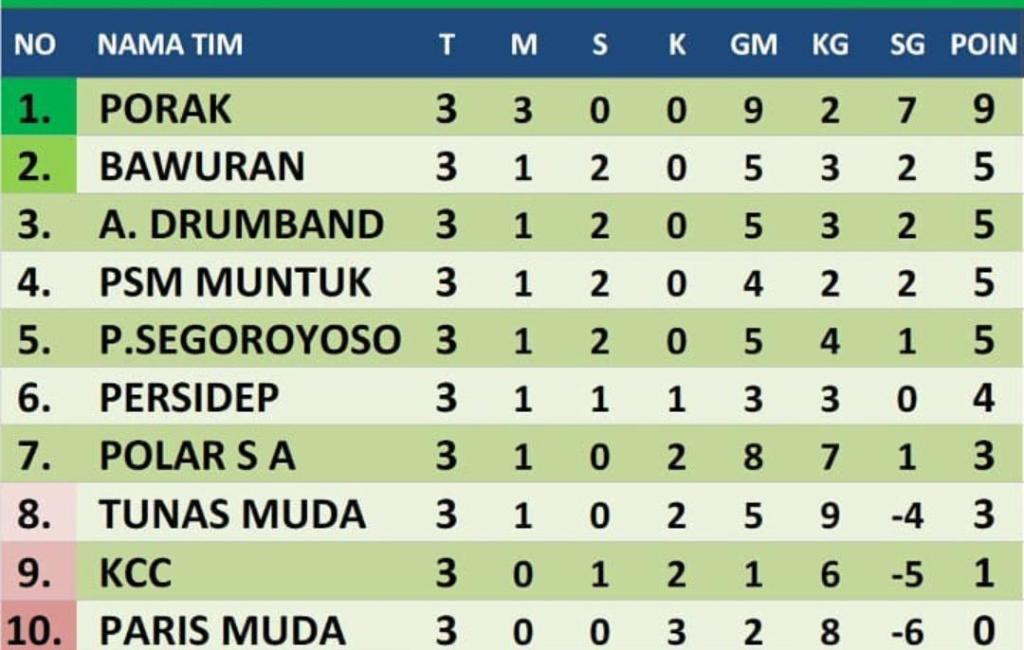 tunasmudafcyk's tweet photo. Klasmen pekan ke 3 https://t.co/tMSrGXLdOs https://t.co/vF8SAXyU4F