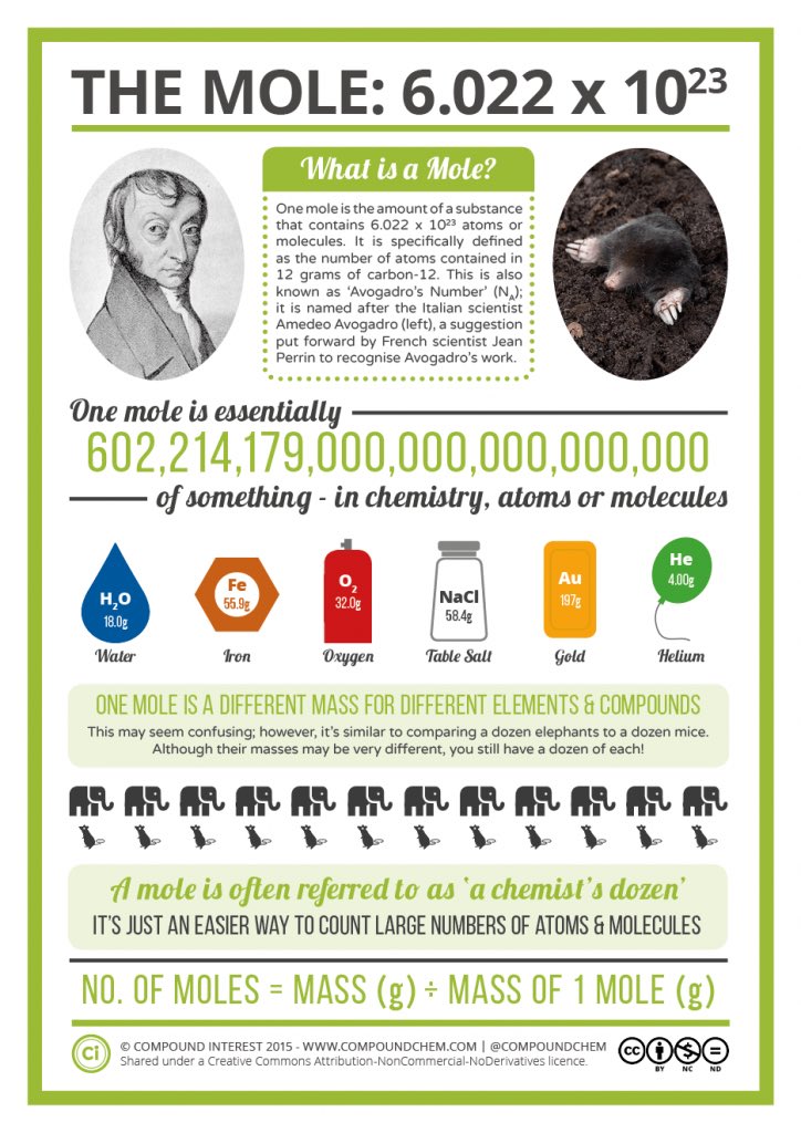 ZINClick's tweet photo. Happy #moleday ! #avogadro @UniAvogadro #uniupo #compoundchem @compoundchem #angolocaffescientifico #avogadro https://t.co/vPgCv7mvPJ