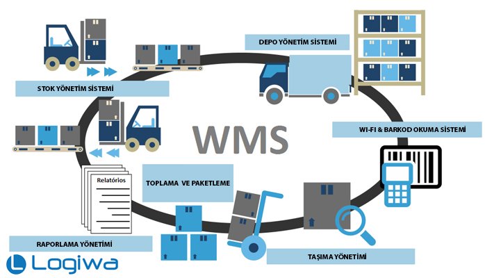 Depo Yönetimi ,3PL Depo Yönetimi , Stok Yönetimi ve Taşıma Yönetimi Hizmetlerimiz hakkında detaylı bilgi için → logiwa.com.tr #depoyönetimi #warehousemanagement #stokyönetimi #wms #SaaS #3pl