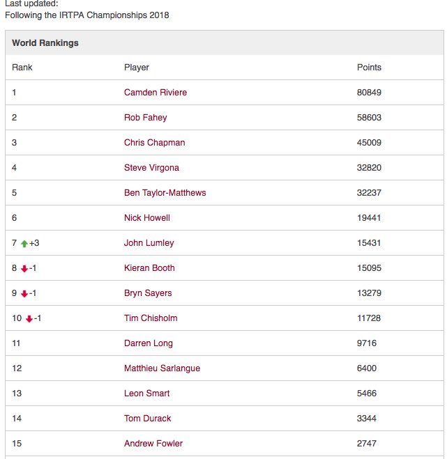 irtpa_official's tweet photo. Unsurprisingly @JohnLumley7 the big mover after @LeamRealTennis #IRTPA2018 Going to be some #DangerousFloaters in tournament draws! #unseededChampions @TRA_Ltd @USCTA @RMTCAus @Kesslers_Ltd @Pol_Roger #RealTennis #NewWorldOrder @theracquetclub https://t.co/29CrKXpe3I