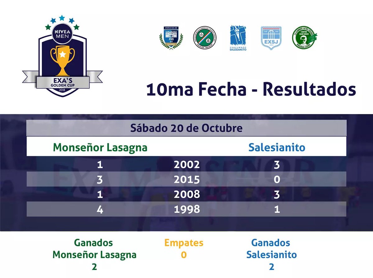 La jornada final de la Exa's Golden Cup 2018 fue el sábado 20 de octubre y estos fueron los resultados. #exasgoldencup #examonseñor #exasale #exacristorey #exacasj #exasanjose #niveamen