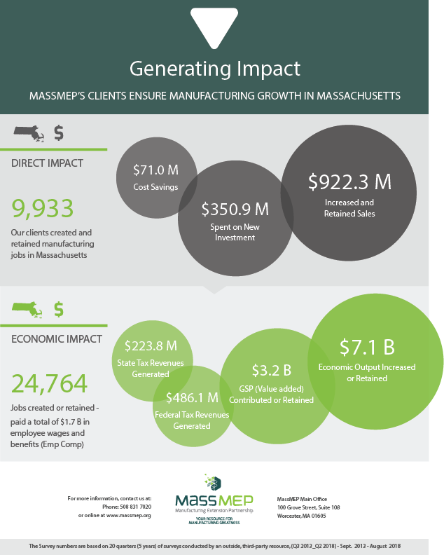MassMEP's tweet photo. #DidYouKnow #MassMEP clients created and retained 9,933 #manufacturing jobs in #Massachusetts over the past 5 years! https://t.co/9892oYYgz5 https://t.co/vGJAuMxOCp