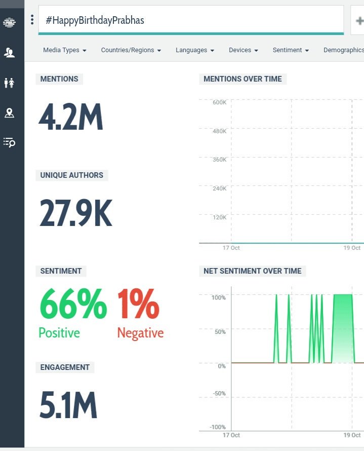 TrendsPrabhas's tweet photo. Final count 4.2M tweets #HappyBirthdayPrabhas https://t.co/giEpKVQd7X