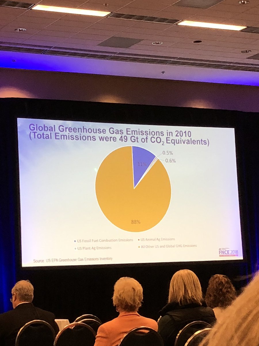 Jenny Splitter (@jennysplitter) on Twitter photo Emissions from U.S. animal Ag account for less than 1% of global emissions, says <a href="/GHGGuru/">Frank Mitloehner</a> #FNCE2018 Emissions from U.S. animal Ag account for less than 1% of global emissions, says <a href="/GHGGuru/">Frank Mitloehner</a> #FNCE2018