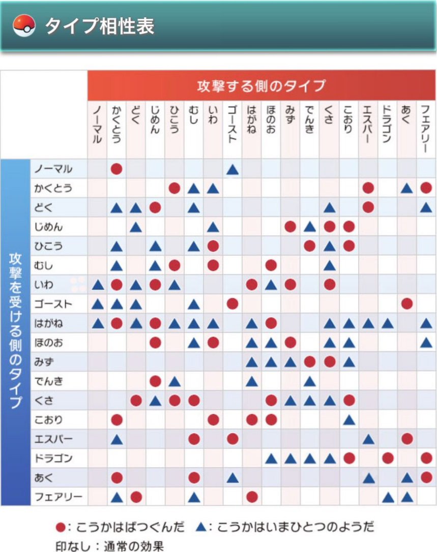 تويتر ポケカツ っ W على تويتر タイプ相性を覚えたい でも 何度見ても 何度見ても 覚えられない 覚えるコツでもないかな ポケモン ポケモンgo ノーマル ほのお みず でんき くさ こおり かくとう どく じめん ひこう