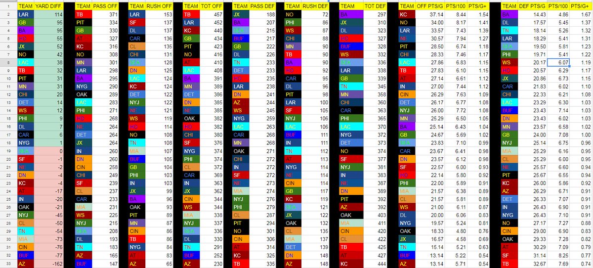 StatsCrazy's tweet image. #NFL Yards/Game Differential Leaders Thru Week 7 (2018 Record):
1)#Rams (6-0)
2)#Packers (3-2-1) 
3)#Ravens (4-3) 
4)#Texans (4-3) 
5)#Jaguars (3-4) 
6)#Saints (5-1) 
7)#Chargers (5-2) 
8)#Buccaneers (3-3) 
9)#Steelers (3-2-1) 
10)#Vikings (3-2-1)

How's your team doing?