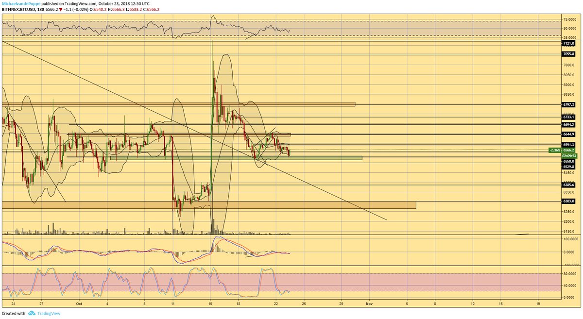 CryptoMichNL's tweet image. $BTC #BITCOIN

Small intraday update on the fields.

Slight drop down. Green zone acting as support and potential bullish engulfing candle here. Good signs in general. Interesting to see how we act through the day with the stockmarkets.