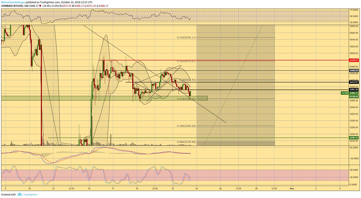 CryptoMichNL's tweet image. $BTC #BITCOIN

Small intraday update on the fields.

Slight drop down. Green zone acting as support and potential bullish engulfing candle here. Good signs in general. Interesting to see how we act through the day with the stockmarkets.