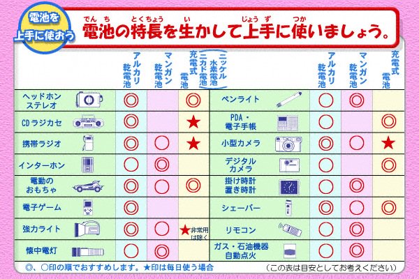 違い の 乾電池 マンガン アルカリ と 乾電池