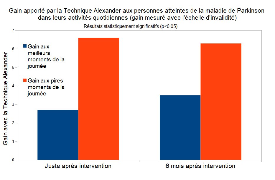 sebastienegret's tweet photo. D'après une étude scientifique, les personnes atteintes de la maladie de Parkinson ayant suivi des cours de Technique Alexander ont significativement moins de difficultés pour réaliser leurs activités quotidiennes.
https://t.co/790dsCxNni
#TechniqueAlexander #Parkinson https://t.co/sHBWjDK2bo