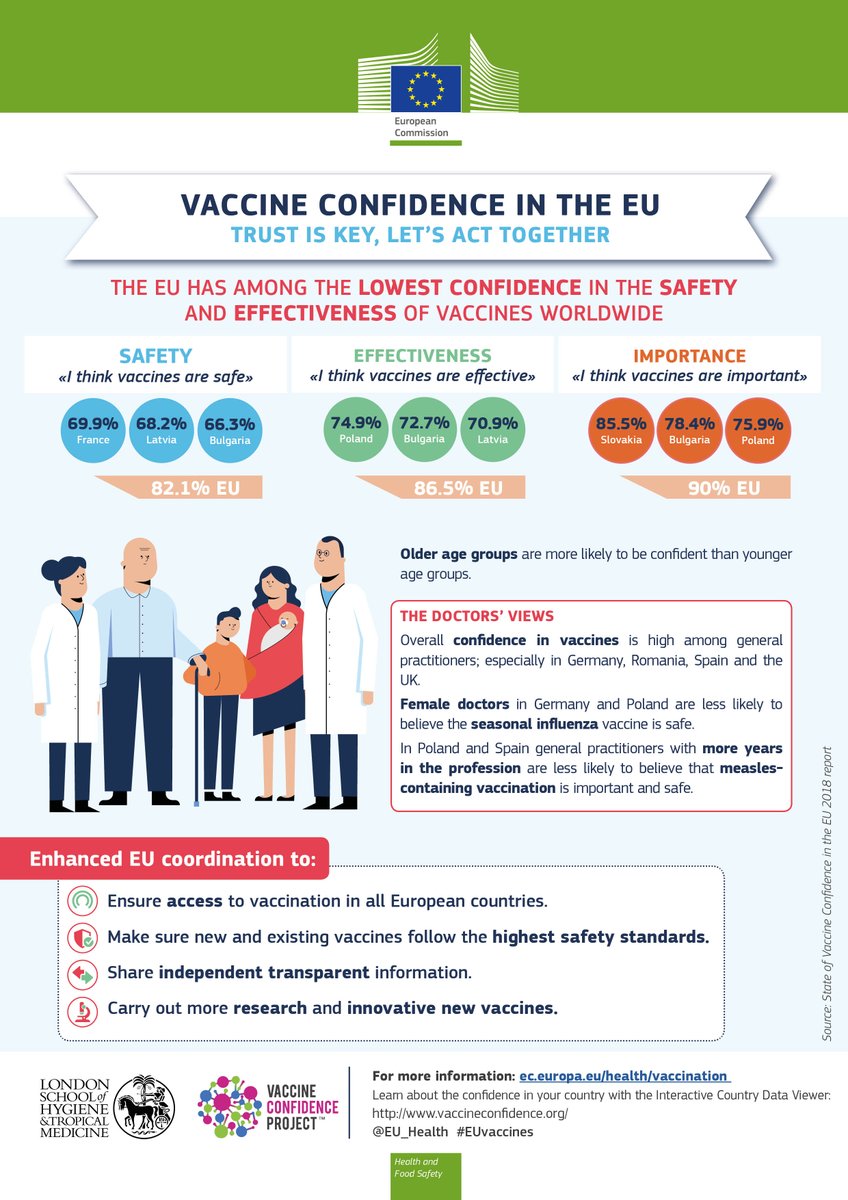 7 out of 10 countries with the lowest #vaccine #confidence are in Europe & 4 of them (France, Greece, Italy, and Slovenia) are in #EU @V_Andriukaitis statement 👉europa.eu/!nw86yn Reports published today 👉europa.eu/!Yt84UF #VaccinesWork #EUVaccines