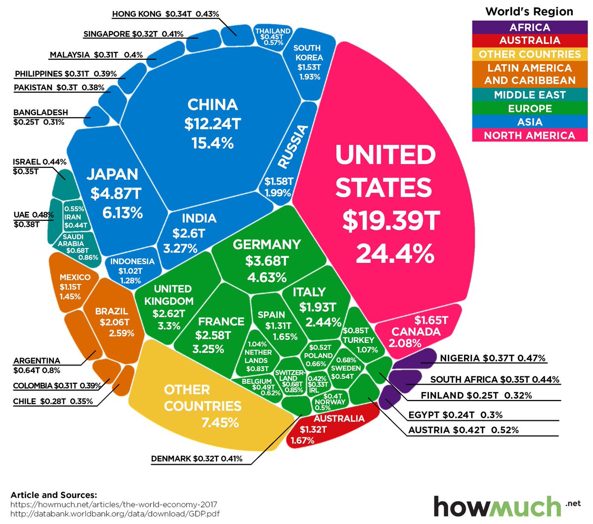 wef's tweet image. The world economy - in one chart wef.ch/2COKiUi #economics