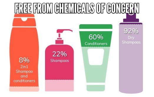 We've done the research to make it easy for you to find #haircare in the UK #freefrom #ChemicalsofConcern. With Giki just search for your favourite #shampoo 🛀and look out for No Chemicals of Concern badge😉😃. bit.ly/GikiAndroid bit.ly/Gikiappstore