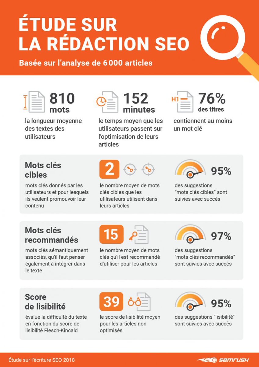 #Infographie [Infographie] Étude sur la rédaction #SEO en 2018
<a href="/semrush_fr/">Semrush France</a> fr.semrush.com/blog/etude-sur…