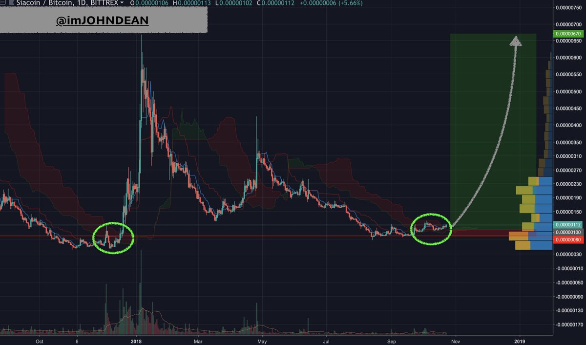 $SC $BTC

While Siacoin is trading 94% below its ATH, this is not uncharted territory. It looks like Sia is nearing the end of 2 months of accumulation.

When Sia last traded these levels, 2 months of accumulation was followed by a TK cross that elevated price above cloud +600%.