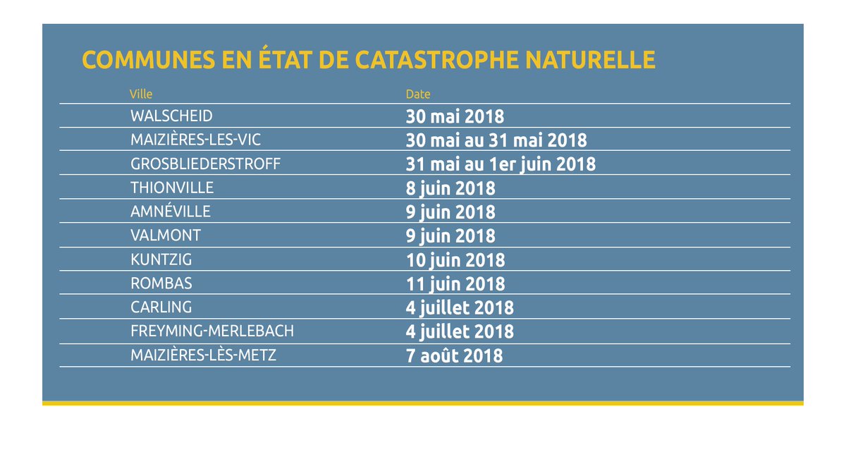 Moselle TV (@moselle_tv) on Twitter photo Les communes mosellanes reconnues en état de catastrophe naturelle suite aux inondations et aux coulées de boues. <a href="/VilleThionville/">Ville de Thionville</a> <a href="/Prefet57/">Préfet de la Moselle</a> Les communes mosellanes reconnues en état de catastrophe naturelle suite aux inondations et aux coulées de boues. <a href="/VilleThionville/">Ville de Thionville</a> <a href="/Prefet57/">Préfet de la Moselle</a>