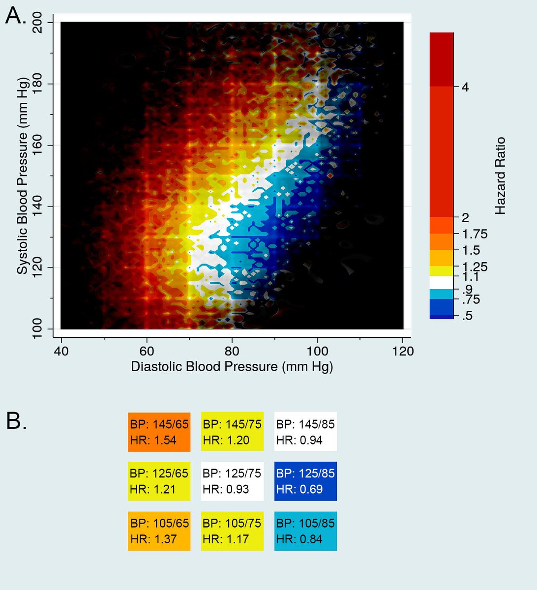 ALLHAT analysis finds lower DBP, higher &amp; lower SBP associated with higher rate of #PAD events <a href="/n_itoga/">Nathan K Itoga</a> <a href="/DSTawfik/">Daniel Tawfik</a> <a href="/taraichang/">Tara Chang</a> <a href="/StanfordNeph/">Stanford Nephrology</a> <a href="/StanfordMed/">Stanford Medicine</a>  ow.ly/5pfK30mkB9l