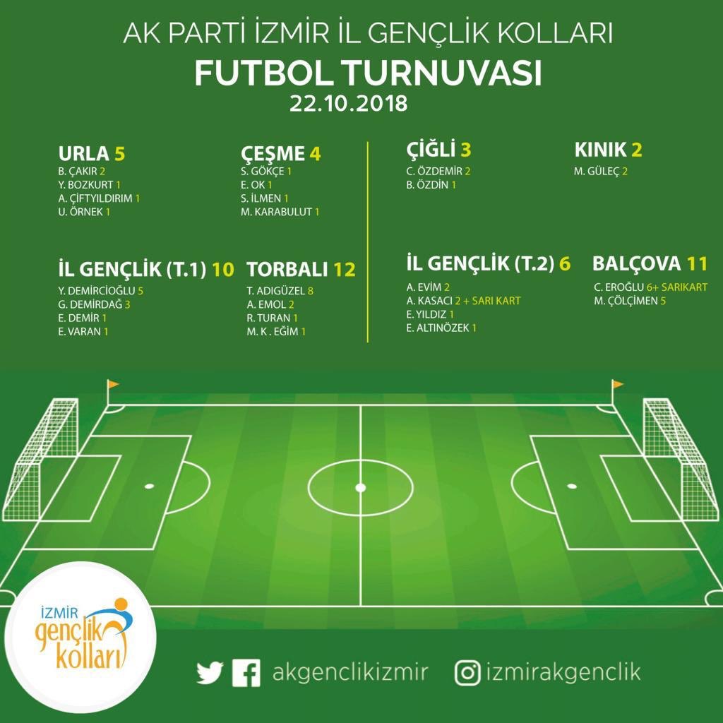 Turnuvamız devam ediyor! Yeşil sahalarda ter döken takımlarımıza teşekkürler. İşte 22.10.2018 tarihli skor tablosu. 💪