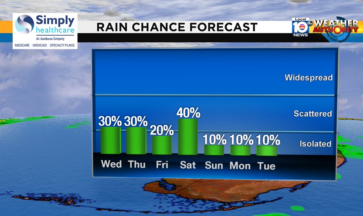 Check out the rain chance over the next several days. #SOFLO #WEATHER Presented by Simply Healthcare https://t.co/5f2EQ4S6oQ
