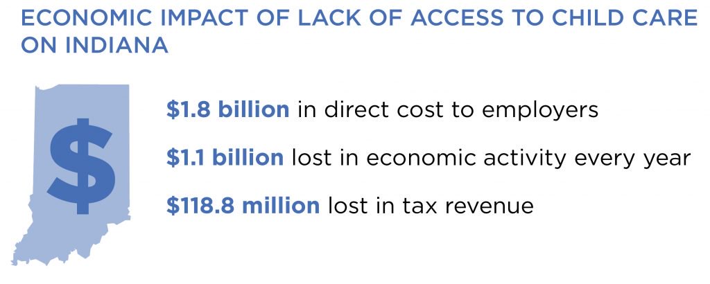 EarlyLearningIN's tweet photo. DYK? Indiana’s economy loses nearly $1.1 billion each year as a result of reduced consumer spending, income and job loss, and the ripple effects of the lack of child care. Learn more --> https://t.co/d1TdbktoYv https://t.co/r2tg54dm6g