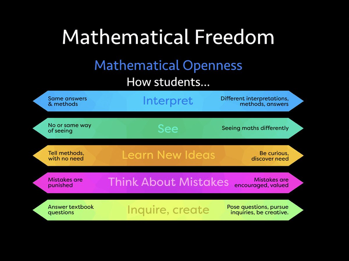 joboaler's tweet photo. I shared this on my new instagram page today: @jo.boaler
How did the students in our youcubed summer camp increase their test scores by the equivalent of 2.7 years in 18 lessons? #MathematicalFreedom
You can see a film of the students on the front page of https://t.co/fcEO6DBJDx https://t.co/qF0OMbFhfd