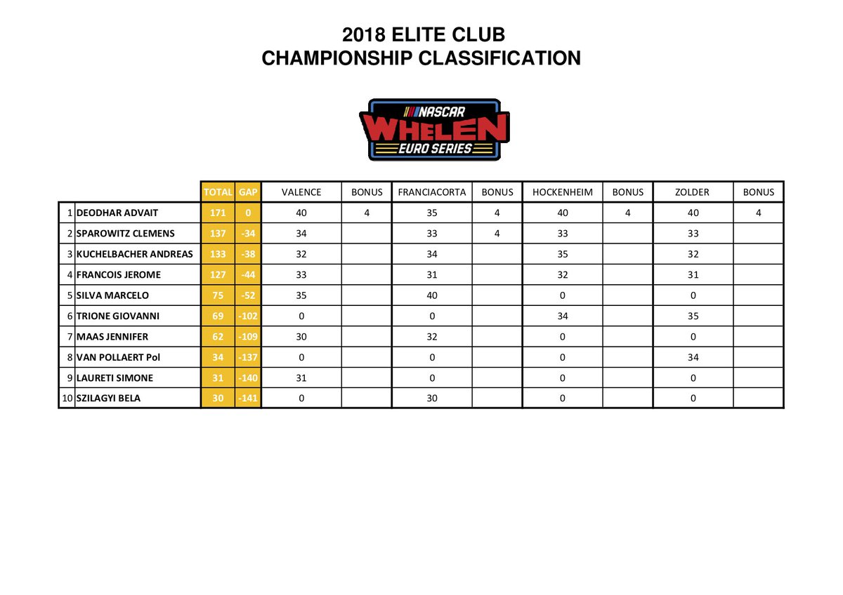 📢 Your final 2018 points standings are out 📢

🏆 NWES: <a href="/Alon_Day/">Alon Day</a>
🏆 ELITE 2: <a href="/ulyssedelsaux10/">Ulysse Delsaux</a>
🏆 Team: <a href="/RDVCompetition/">Rdv Compétition</a>

🥇Junior: <a href="/lorishezemans/">Loris Hezemans</a>
🥇Challenger: Kenko Miura
🥇Legend: <a href="/BraxxMotors/">Jerry De Weerdt</a>
🥇Rookie: <a href="/florian_venturi/">Florian Venturi</a>
🥇Lady: <a href="/carmenboix16/">Carmen Boix</a>

🏅ELITE Club: <a href="/AdvaitDeodhar/">AdvaitDeodhar</a>