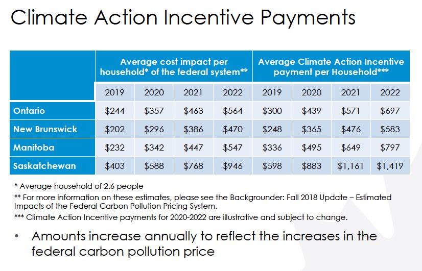 Carbon Tax Rebate Ontario