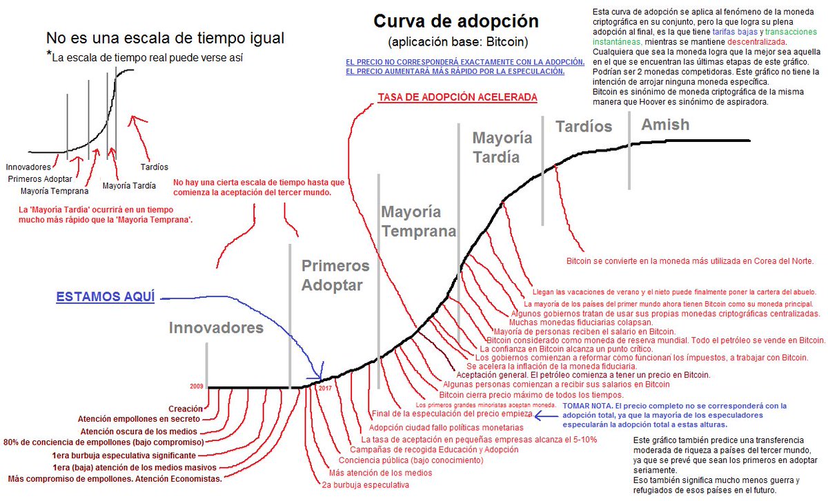 Curva de adopción del Bitcoin. Traducida al español. Obtenida originalmente  de Reddit. No es mía.