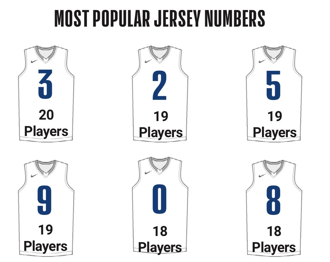 most popular jersey numbers