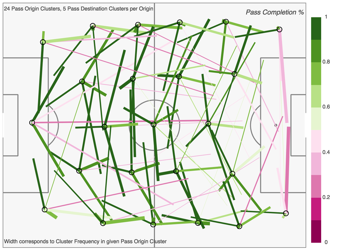 danzn1's tweet photo. Visualizing pass frequencies and completion percentages for different pass types.
I used @StatsBomb #SBData https://t.co/h0UxDrrOTc