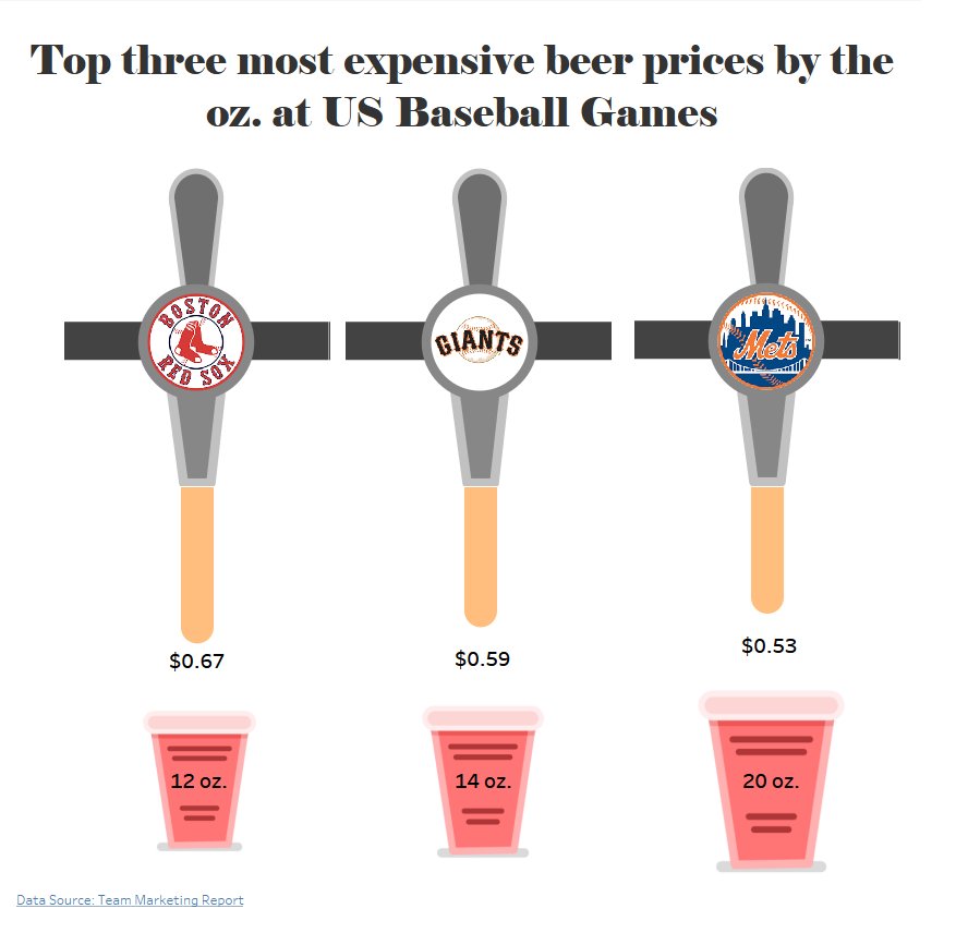 ThePlotSmith's tweet image. #MakeoverMonday @VizWizBI @TriMyData #Tableau Week 43 Top three most expensive beer prices by the oz. at US Baseball Games  #MMVizReview LINK - tinyurl.com/yb8qnu5k
