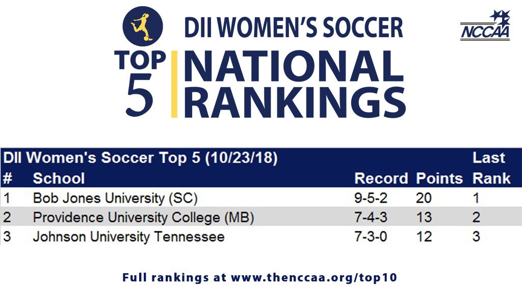 TheNCCAA's tweet photo. For the 5th straight week, Bob Jones University is the No. 1 team in the DII Women's Soccer #NCCAATop5 Ranking. See the full ranking here: https://t.co/1e2Ezxq4Po https://t.co/N1CupqxSdB