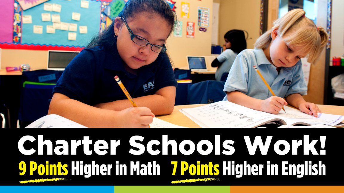 AzCharters's tweet photo. Did you know: Charter students have exceeded their peers on state and national tests for four straight years. https://t.co/6m7KFj5x4e #ChartersChangingLives https://t.co/Uy2kfPEh9o