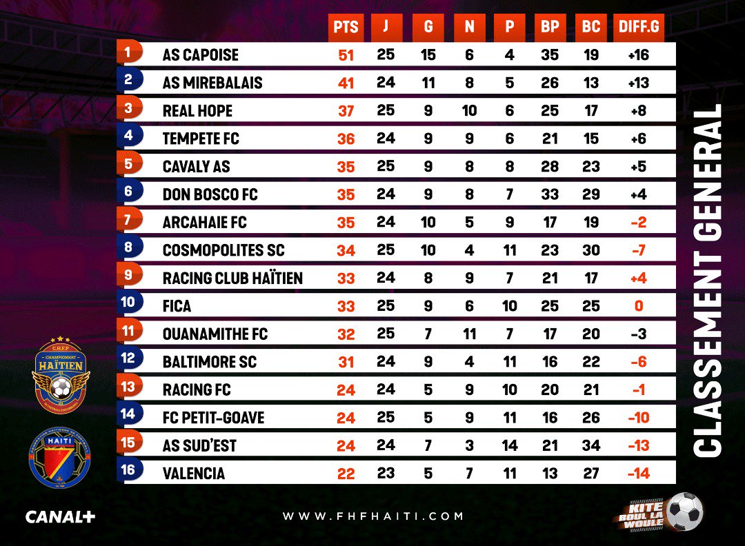 fhfhaiti's tweet photo. #ASCapoise kontinye kenbe tèt #klasman Jeneral CHANPYONA NASYONAL la ak #51pwen💥CHANPYONANASYONALlaCHOCho🔥 #classementGénéral #YONLÒTNIVOFOOTBALL #KiteboullaWoule⚽🇭🇹 https://t.co/fWdBLvDm4F