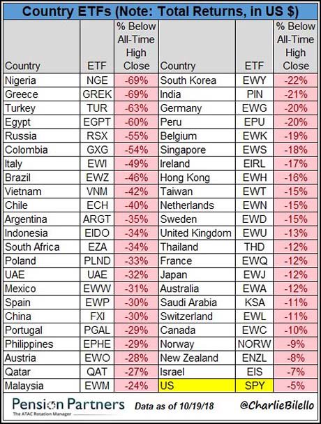 This is a crazy chart. The US market has been SO resilient relative to the rest of the world...makes you wonder how long it can keep up the relative out performance.