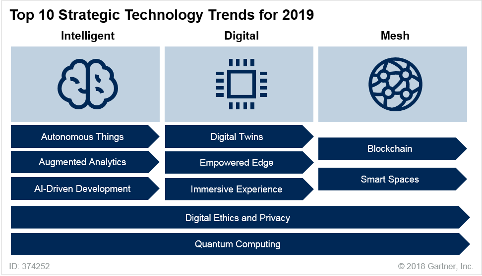 DerbyPy's tweet image. These are the top 10 technology trends for 2019 according to @Gartner_inc. What do you think about their assessment? buff.ly/2Ot9GVS

#technology #trends #2019 #blockchain #ai