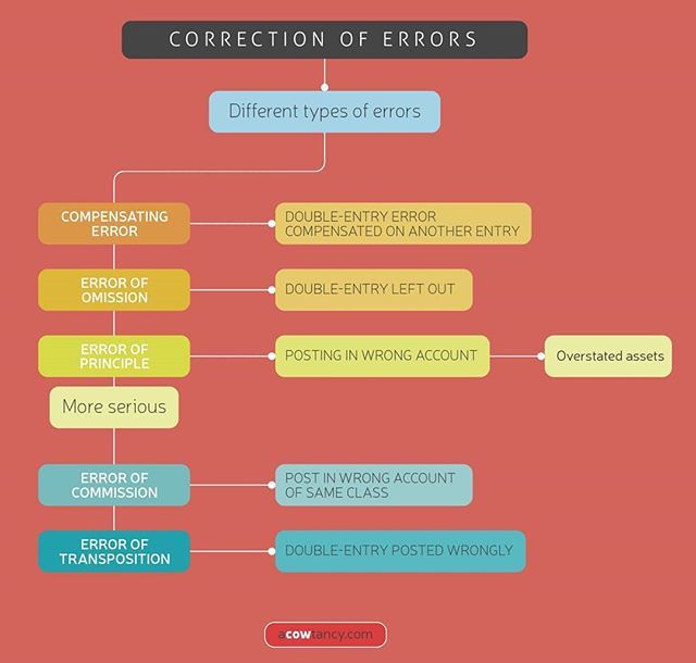aCOWtancy's tweet photo. Different types of errors. For more FREE ACCA lessons visit our website! .
#studyacca #accalife #accalifestyle #accaexams #exams #cpa #dipifr #accountant #accounts #audit #auditor #bank #finance #financialadvisor #manager #managerproblems #acowtancy #freelearning #onlinestud… https://t.co/F3dz0m7WlM